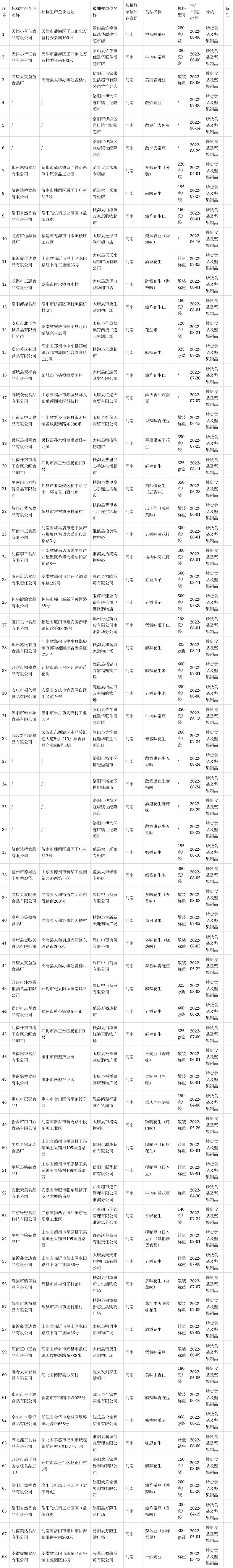 河南省市场监管局抽检炒货食品及坚果制品70批次 合格68批次