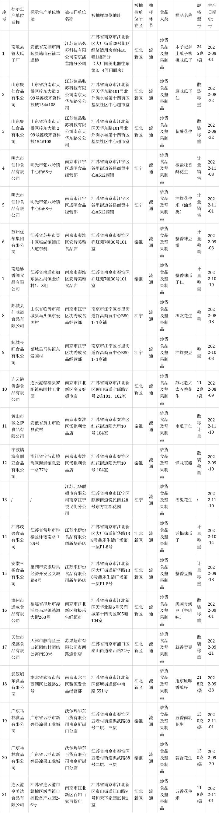 南京市市场监管局抽检炒货食品及坚果制品22批次 合格21批次